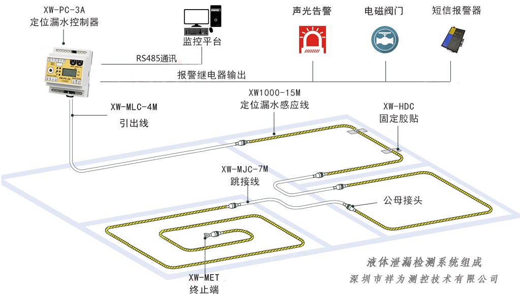 機(jī)房為什么一定要安裝漏水檢測系統(tǒng)