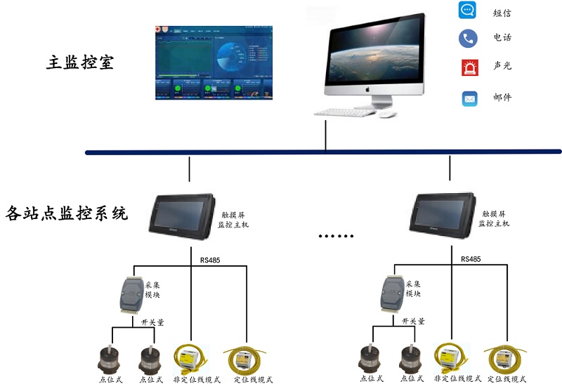 醫(yī)院樓宇智能漏水檢測平臺