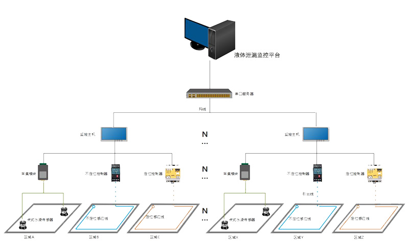 深圳業(yè)疆測(cè)控化工廠液體泄漏檢測(cè)系統(tǒng)