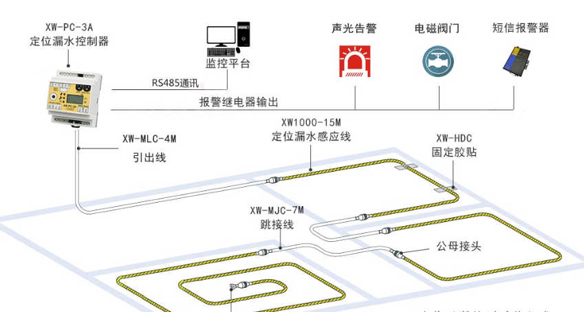 漏水報(bào)警系統(tǒng)將助力健康醫(yī)療大數(shù)據(jù)建設(shè)